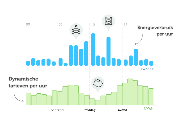 Grafiek die pieken in het elektriciteitsverbruik toont, met een groene markering die aangeeft dat het slimmer is om in de middag energie te gebruiken, omdat de dynamische tarieven dan lager zijn.